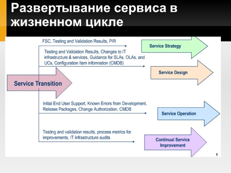 Развертывание сервиса в жизненном цикле